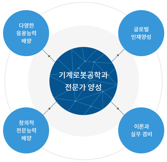 기계공학 전문가 양성