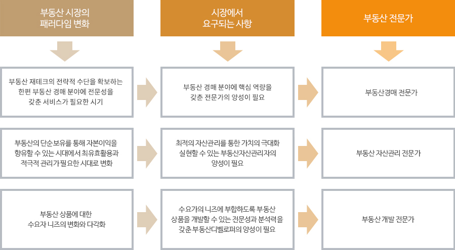 부동산 시장의 패러다임 변화, 시장에서 요구되는 사항, 부동산 전문가