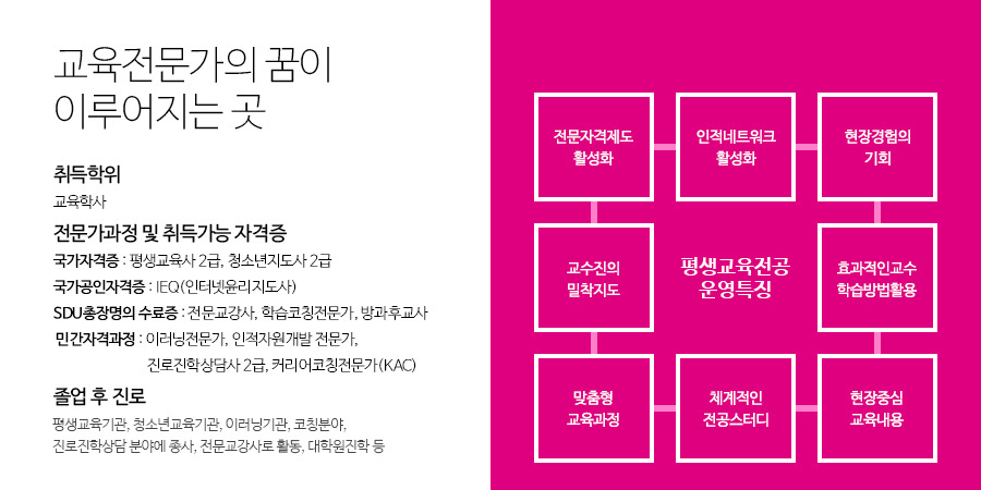교육전문가의 꿈이 이루어지는 곳 -취득학위 : 교육학사,전문가과정 및 취득가능 자격증(국가자격증 : 평생교육사 2급, 청소년지도사 2급, 국가공인자격증 : IEQ(인터넷윤리지도사),SDU총장명의 수료증 : 전문교강사, 학습코칭전문가, 방과후교사,민간자격과정 : 이러닝전문가, 인적자원개발 전문가, 진로진학상담사2급, 커리어코칭전문가(KAC)졸업 후 진로 : 평생교육기관, 청소년교육기관, 이러닝기관, 코칭분야, 진로진학상담 분야에 종사, 전문교강사로 활동, 대학원진학 등평생교육학과 운영 특징 : 전문자격제도 활성화, 인적네트워크 활성화, 현장경험의 기회, 효과적인 교수학습방법 활용, 현장중심 교육내용, 체계적인 전공스터디, 맞춤형 교육과정, 교수진의 밀착지도