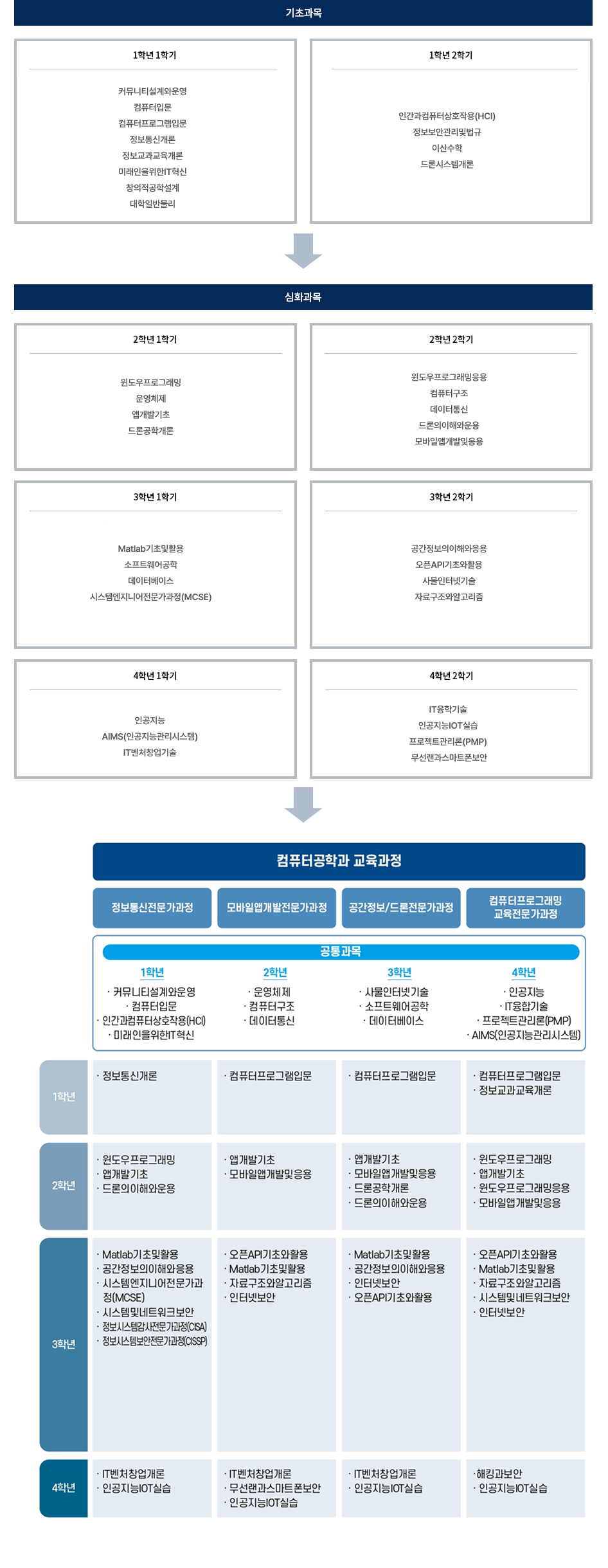 컴퓨터공학과 교육과정 학습로드맵