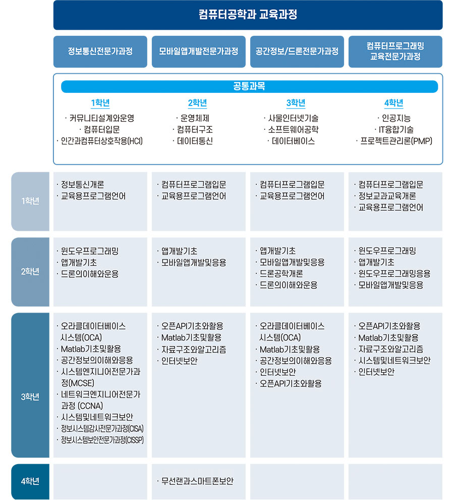 컴퓨터공학과 교육과정 학습로드맵