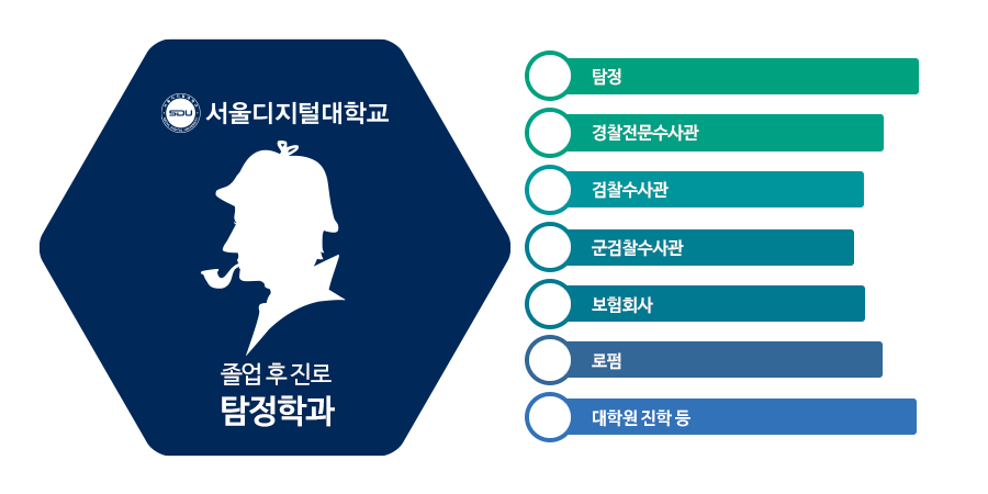 탐정전공 졸업 후 진로. 탐정 경찰전문수사관 검찰수사관 군검찰수사관 보험회사 로펌, 대학원 진학 등