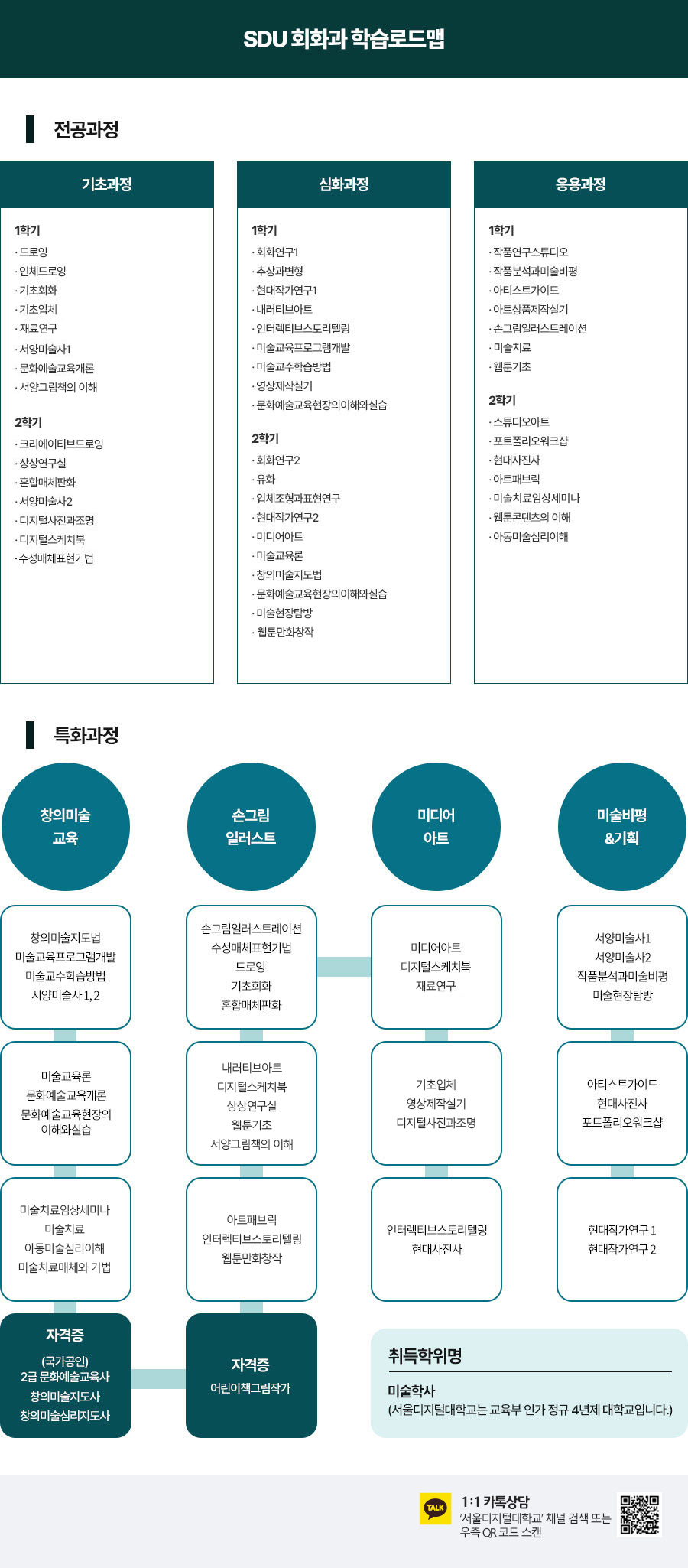 SDU회화과 학습로드맵