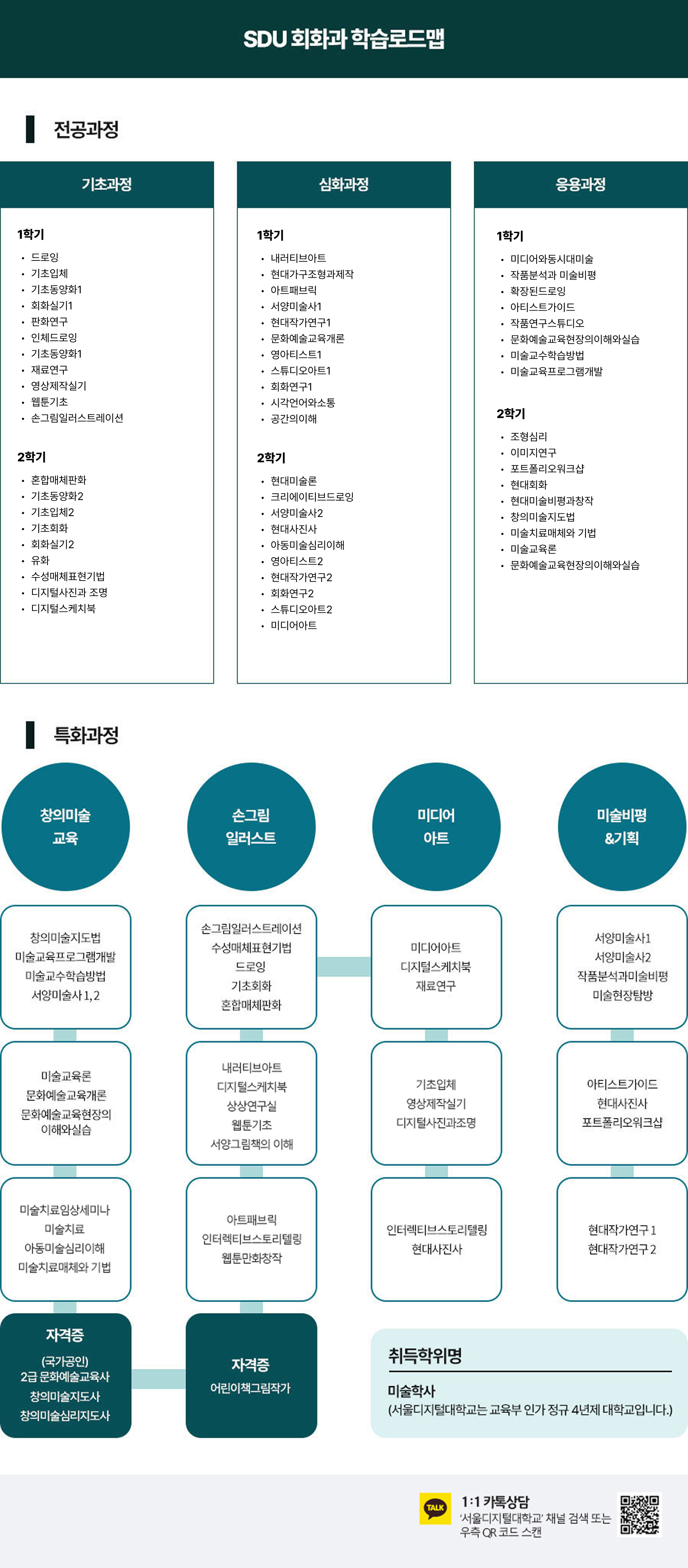 SDU회화과 학습로드맵
