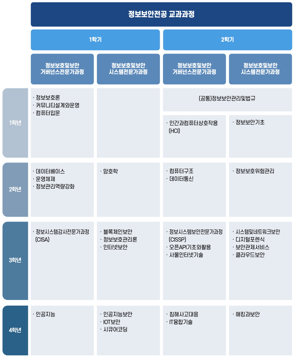 정보보안전공 학습로드맵