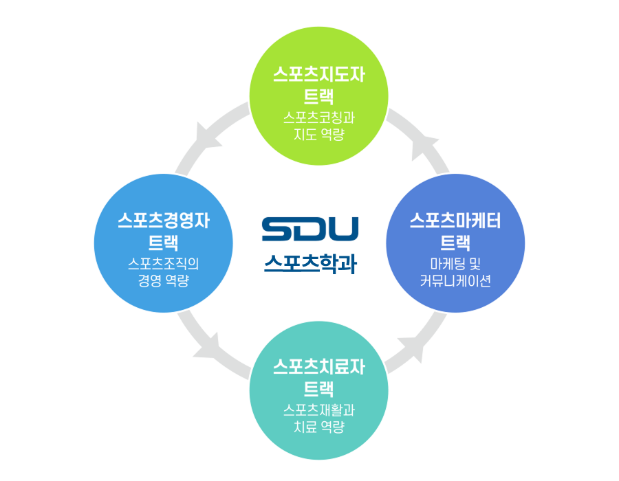 SDU생활스포츠전공 내 몸 사용법 전문가(스포츠 지도자 트랙-스포츠 리더십 계발 / 스포츠 마케터 트랙-스포츠 기반 홍보 역량 계발 / 스포츠 치료자 트랙 - 스포츠 기반 치료 역량 계발 / 스포츠 경영자 트랙-스포츠 관련 직업 역량 계발)