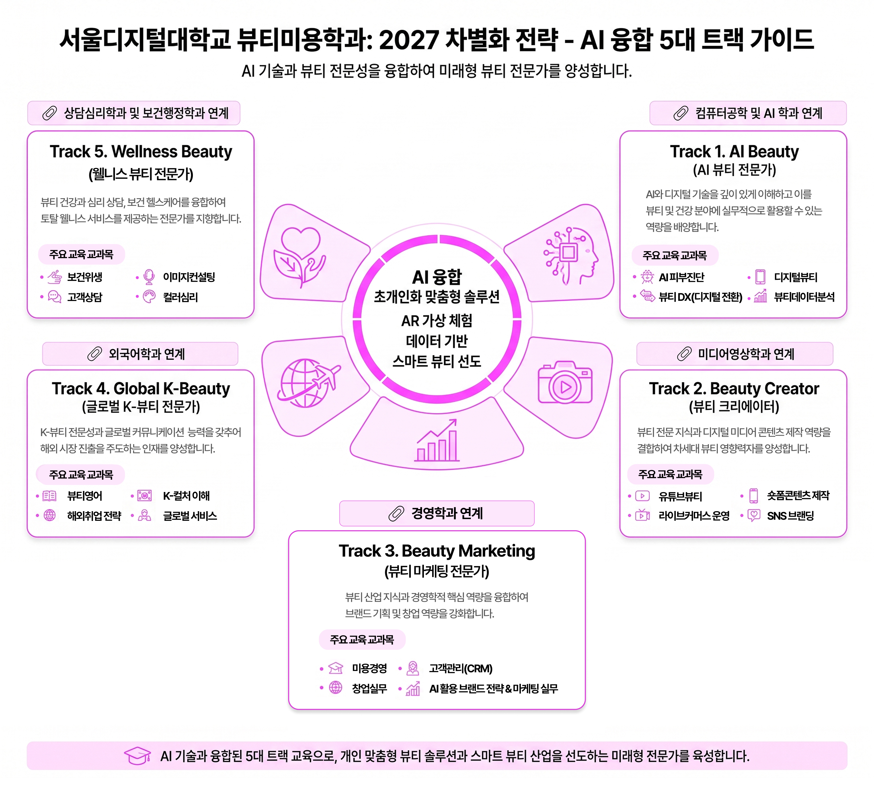 SDU뷰티미용학과 특징: 온라인비대면수업, 미용통합면허&창업, 실무형 파워블로거, 미용+건강+뷰티, 뷰티전문자격·수료증, 글로벌뷰티네트워크