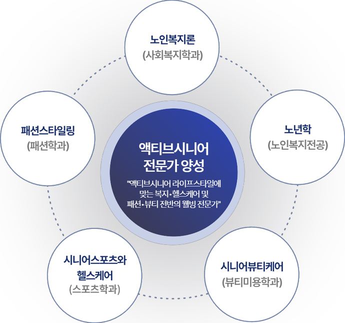 액티브시니어 전문가 양성 과정 개요도