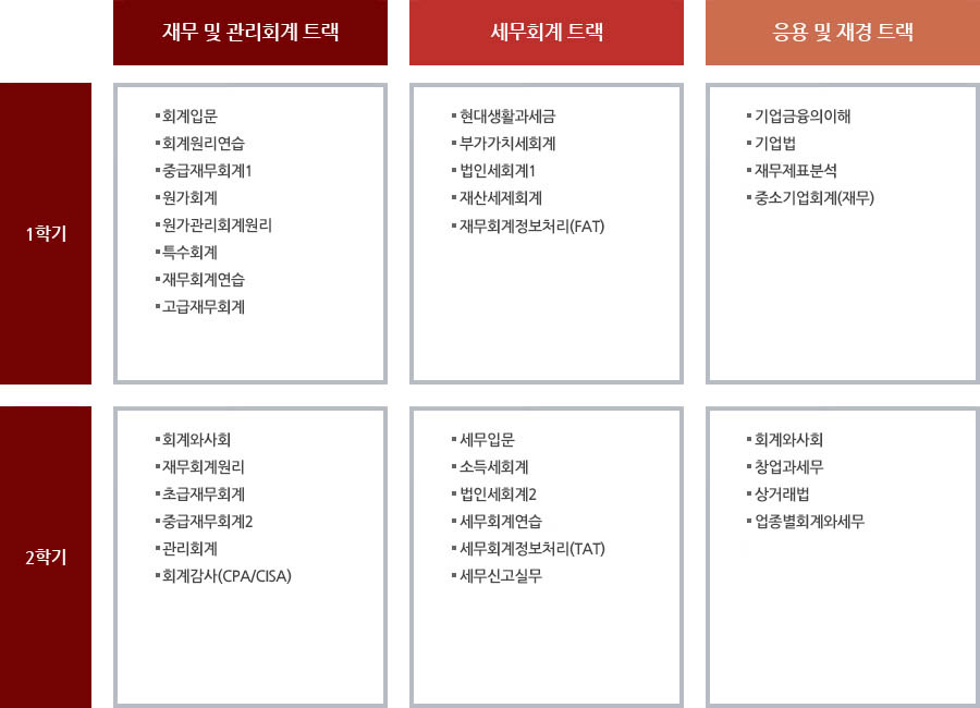 세무회계학과 학습로드맵