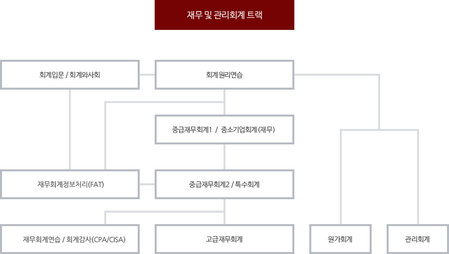 재무 및 관리회계 트랙[회계입문/회계와사회, 회계원리연습, 중급재무회계1/중소기업회계(재무), 재무회계정보처리(FAT), 중급재무회계2/특수회계, 재무회계연습/회걔감사(CPA/CISA), 고급재무회계, 원가회계, 관리회계]