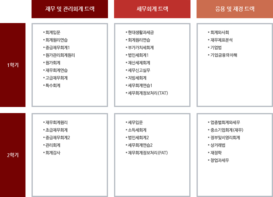 세무회계학과 학습로드맵