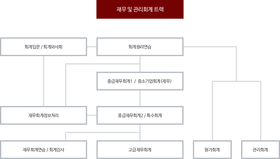 재무 및 관리회계 트랙