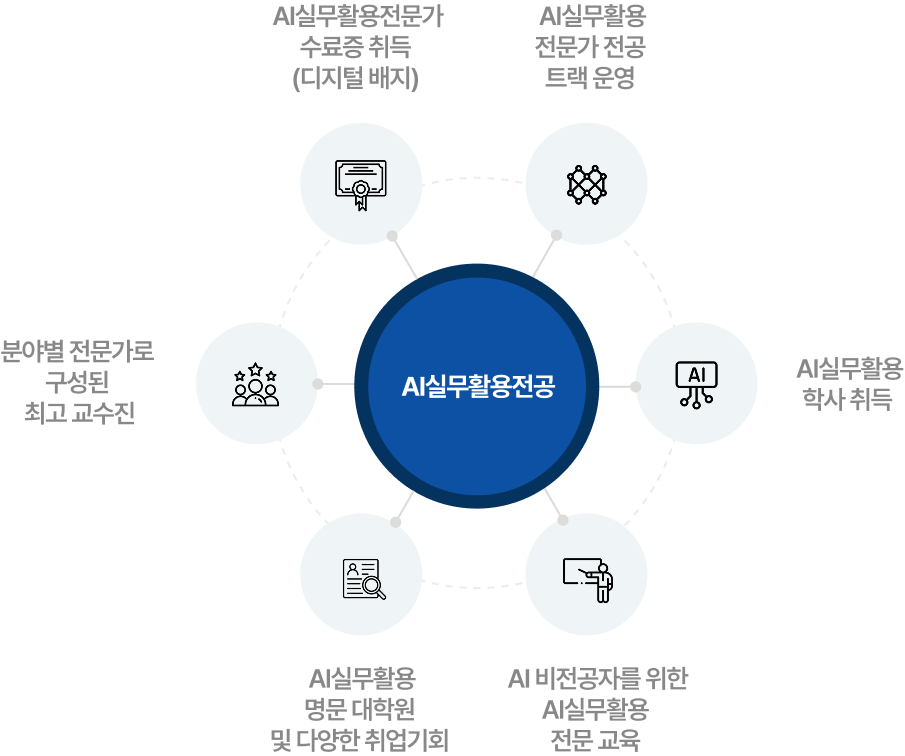 ai실무활용 전문가 양성