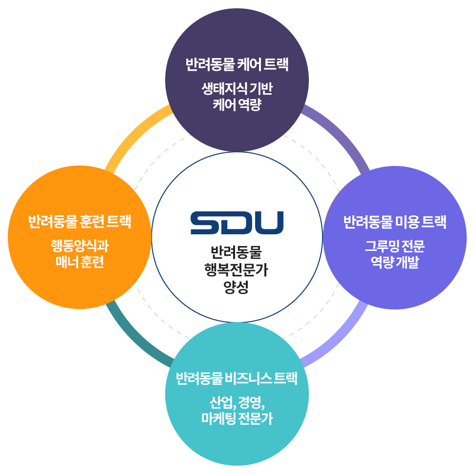 SDU반려동물학과 반려동물 행복전문가양성(반려동물 케어 트랙-생태지식 기반 케어 역량 / 반려동물 미용 트랙-그루밍 전문 역량 계발 / 반려동물 비즈니스 트랙-산업, 경영, 마케팅 전문가 / 반려동물 훈련 트랙-행동양식과 매너 훈련)