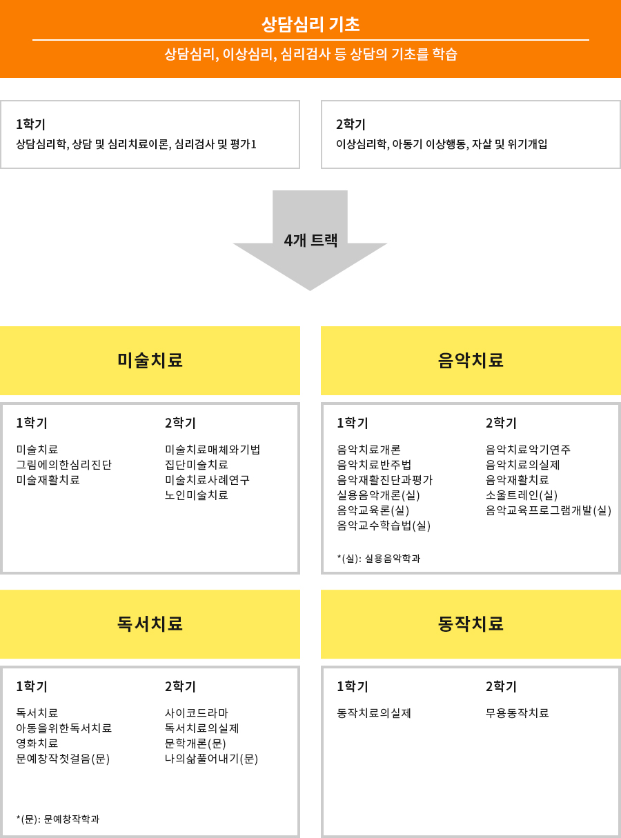 예술치료 교육과정 이미지