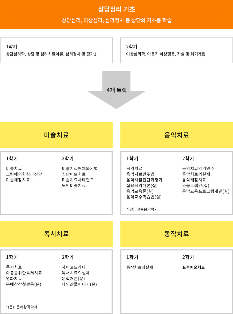 예술치료 교육과정 이미지