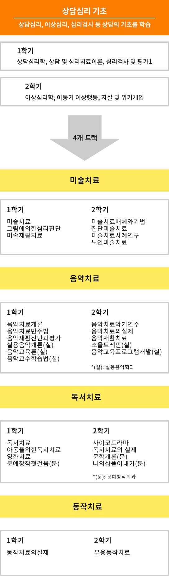 예술치료 교육과정 이미지