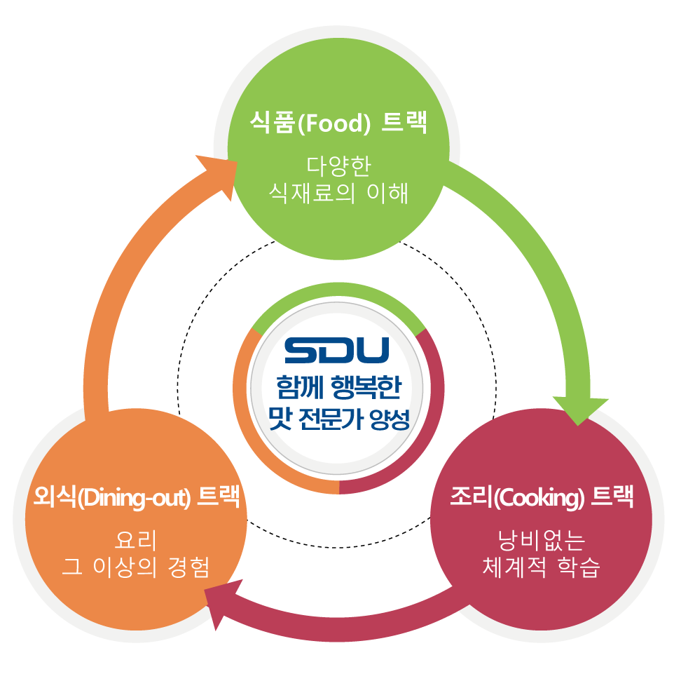 식품 트랙(다양한 식재료의 이해)/외식 트랙(요리 그 이상의 경험)/조리 트랙(낭비없는 체게적 학습)