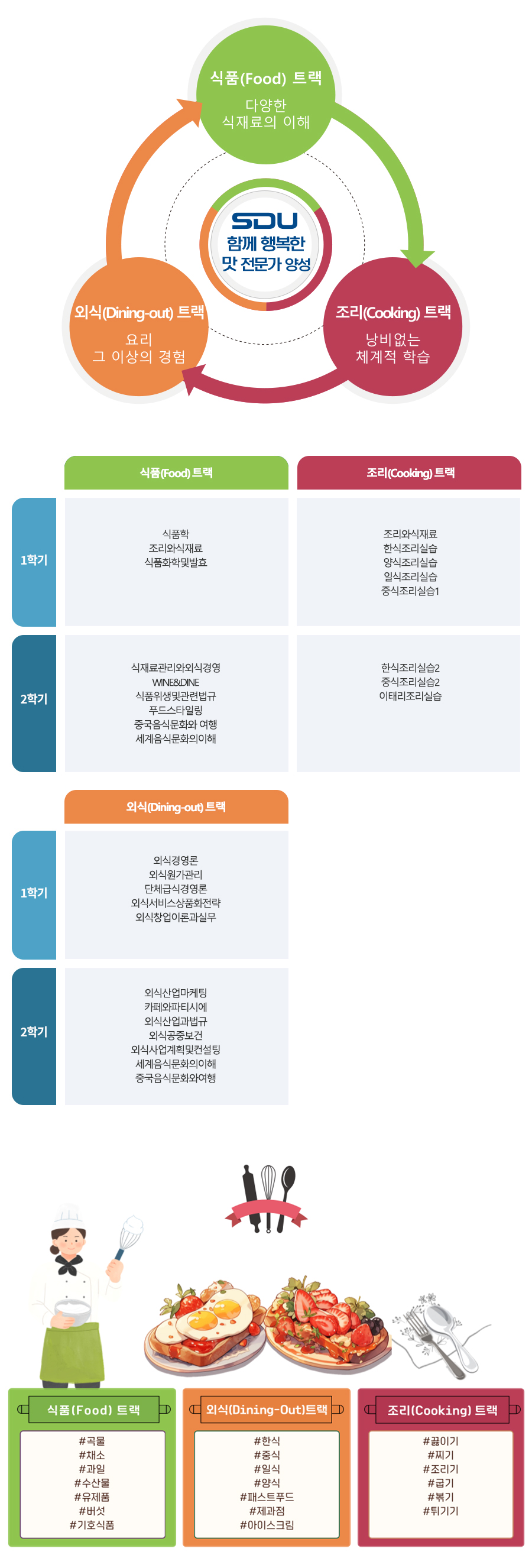 생활스포츠전공 학습로드맵