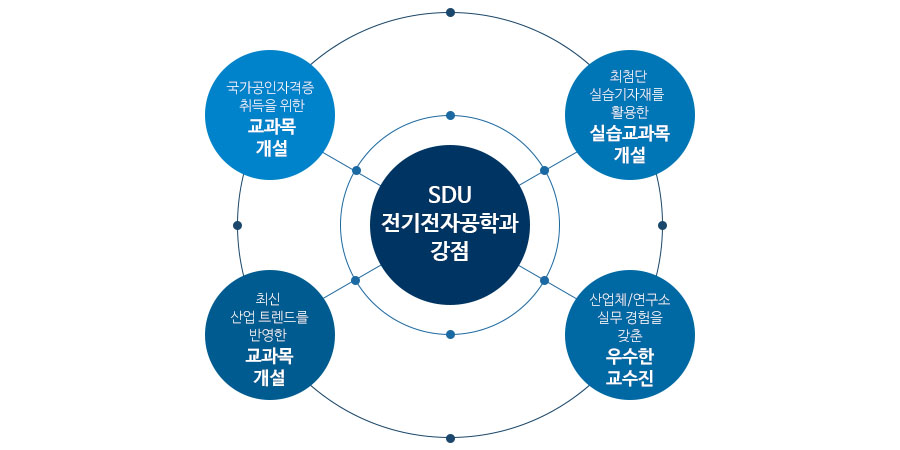 SDU 전기전자공학과 강점