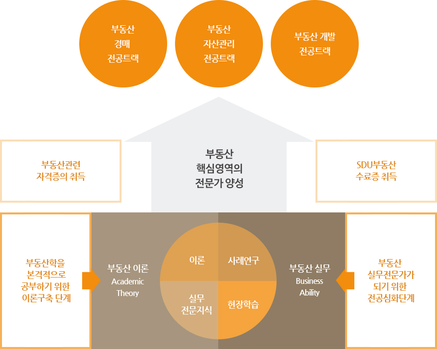 부동산 핵심영역의 전문가 양성