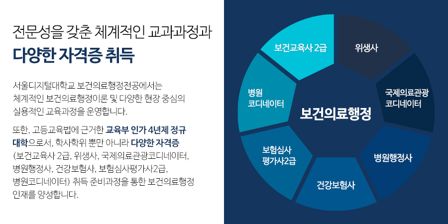 전문성을 갖춘 체계적인 교과과정과 다양한 자격증 취득. 서울디지털대학교 보건의료행정전공에서는 체계적인 보건의료행정이론 및 다양한 현장 중심의 실용적인 교육과정을 운영합니다. 또한, 고등교육법에 근거한 교육부 인가 4년제 정규 대학으로서, 학사학위 뿐만 아니라 다양한 자격증(보건교육사 2급, 위생사, 국제의료관광코디네이터, 병원행정사, 건강보험사, 보험심사평가사2급, 병원코디네이터) 취득 준비과정을 통한 보건의료행정 인재를 양성합니다.