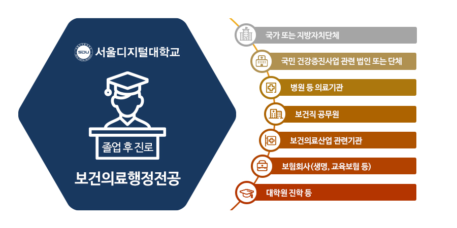 보건의료행정전공 졸업 후 진로. 국가 또는 지방자치단체, 국김 건강증진사업 관련 법인 또는 단체, 병원 등 의료기관, 보건직 공무원, 보건의료산업 관련기관, 보험회사(생명, 교육보험 등), 대학원 진학 등