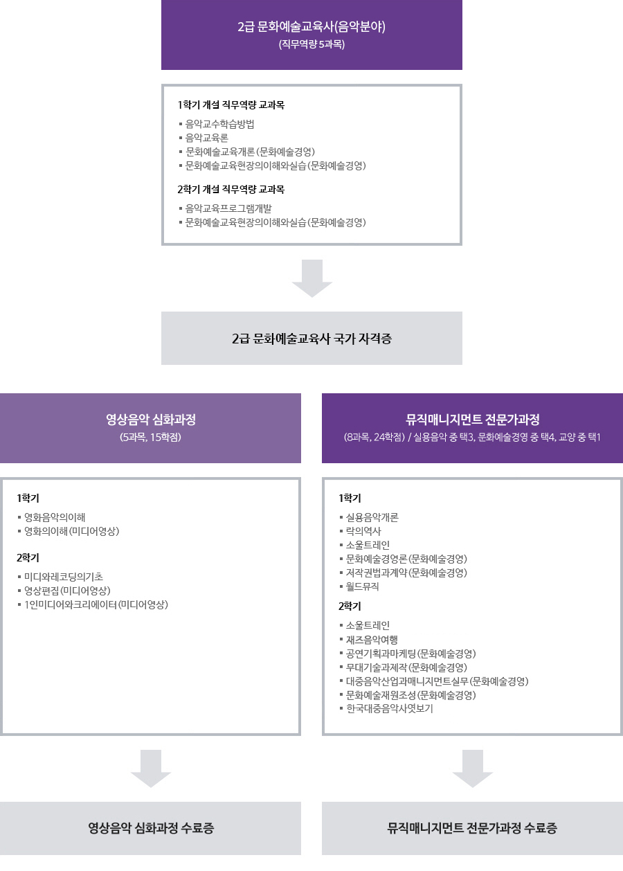 자격증 및 수료증