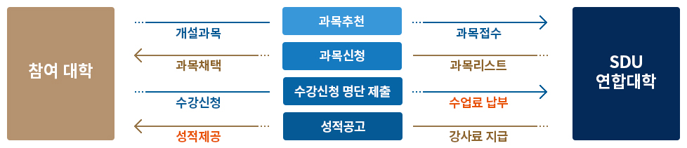 학점교류 참여 방식 안내