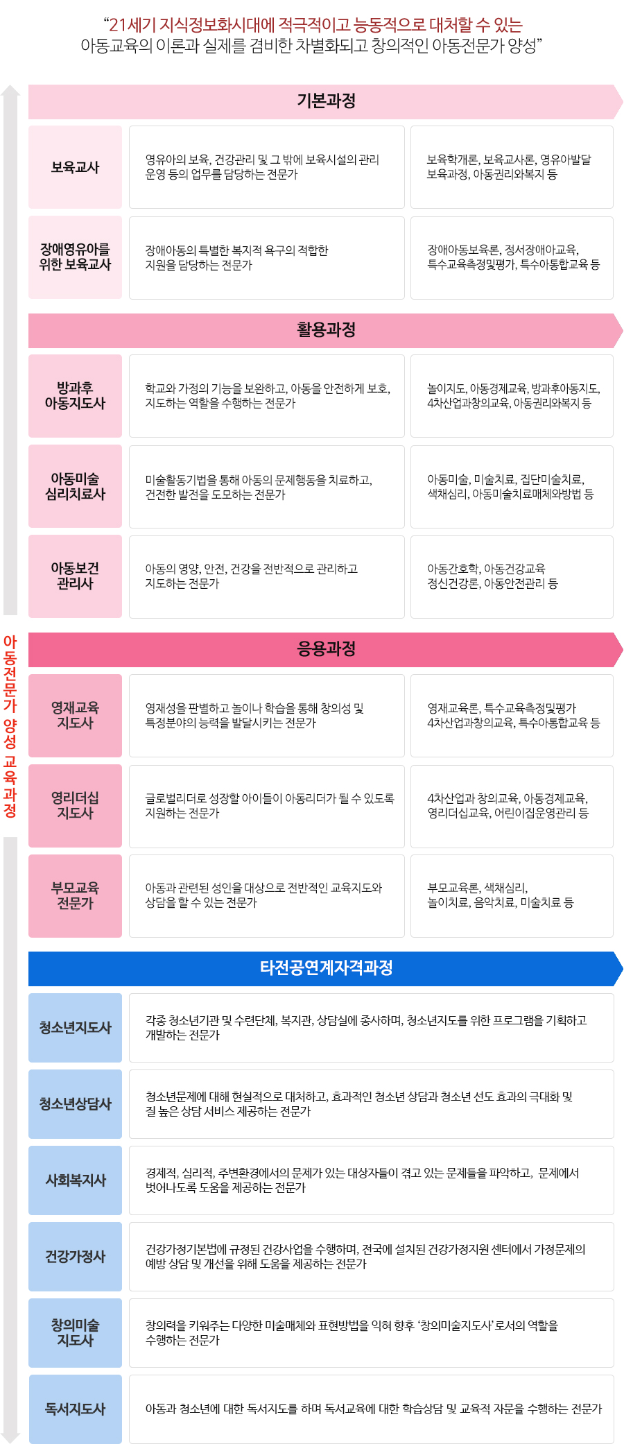아동전문가 양성 교육과정