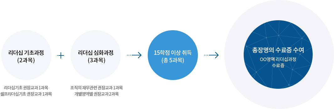 리더십 기초과정(2과목)(리더십기초 권장교과 1과목 셀프리더십기초 권장교과 1과목) + 리더십 심화과정(3과목)(조직의 재무관련 권장교과 1과목개별영역별 권장교과 2과목) > 15학점 이상 취득(총 5과목) > 총장명의 수료증 수여 OO영역 리더십과정 수료증