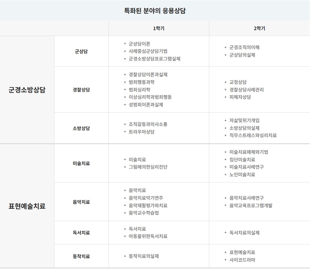 응용상담학과 학습로드맵2