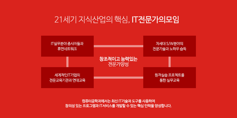 21세기 지식산업의 핵심, IT전문가의 모임. 컴퓨터공학과에서는 최신 IT기술과 도구를 사용하여창의성있는 프로그램과 IT서비스를 개발할 수 있는 핵심 인력을 양성합니다. - 창조적이고 능력있는 전문가 양성 = IT실무분야 종사자들과 휴먼 네트워크+ 차세대 S/W분야의 전문기술과 노하우 습득+ 세계적인 IT기업의 전문교육기관과 연대교육+ 원격실습 프로젝트를 통한 실무교육