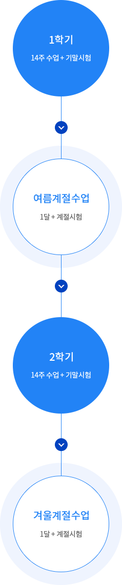 1학기(14주 수업+기말시험) 다음 여름계절수업(1달+계절시험) 다음 2학기(14주 수업+기말시험) 다음 겨울계절수업(1달+계절시험)