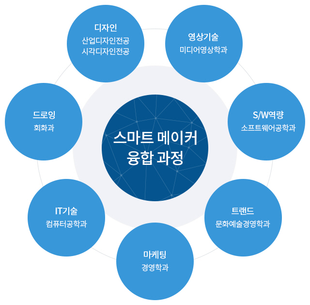 스마트메이커 융합 과정 디자인 : 산업디자인전공, 시각디자인전공 영상기술 : 미디어학과 S/W 역량 : 소프트웨어공학과트랜드 : 문화예술경영학과마케팅 : 경영학과 IT기술 : 컴퓨터공학과 드로잉 : 회화과 디자인 산업디자인전공,시각디자인전공