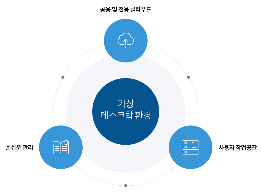 가상데스크탑환경 : 공용 및 전용 클라우드, 손쉬운관리, 사용자 작업공간