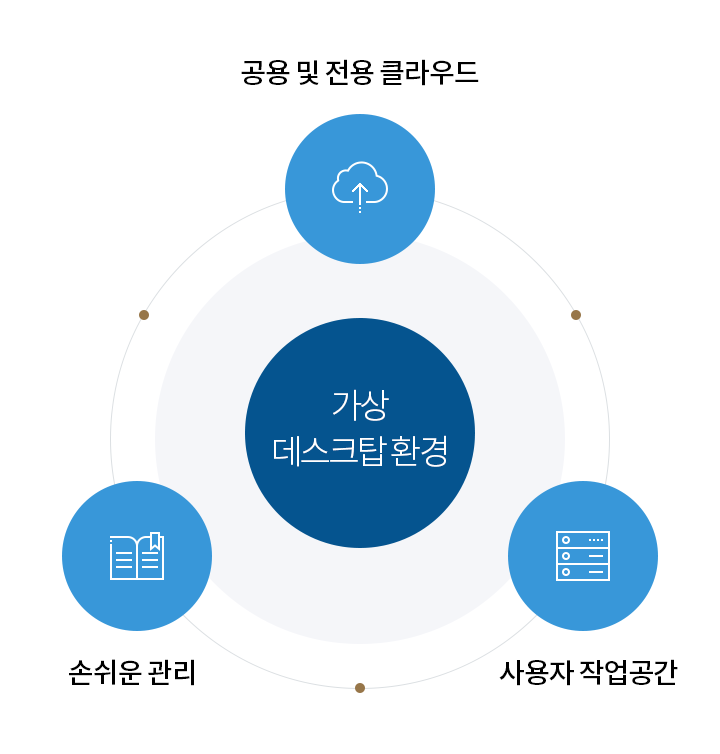 가상데스크탑환경 : 공용 및 전용 클라우드, 손쉬운관리, 사용자 작업공간