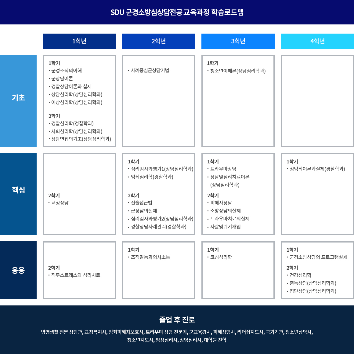 군경소방상담전공 학습로드맵
