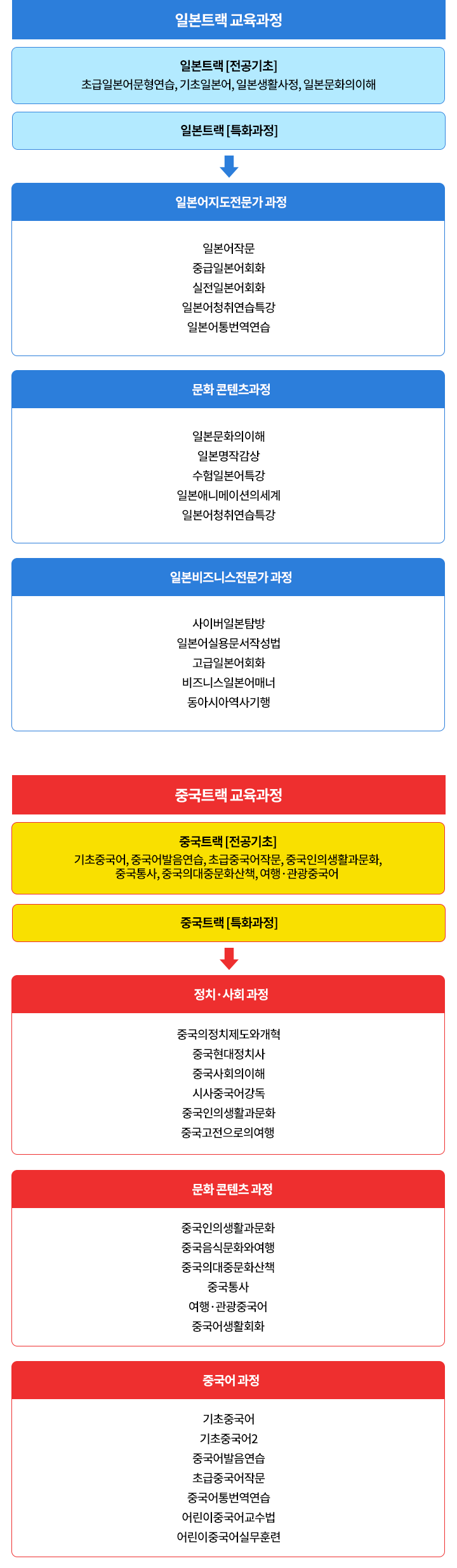 일본트랙교육과정, 중국트랙교육과정