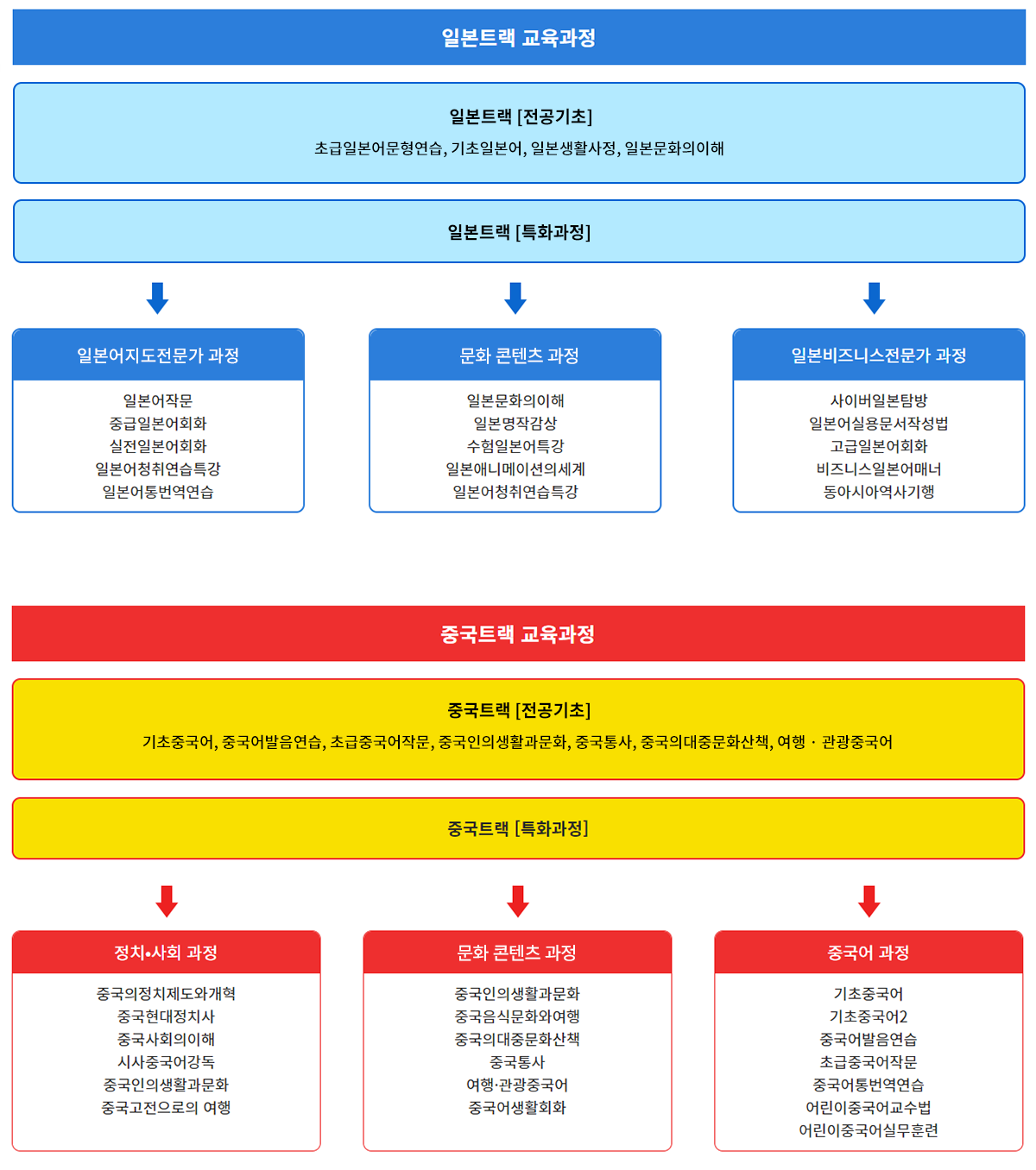 일본트랙교육과정, 중국트랙교육과정