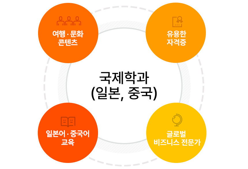 국제학과(일본, 중국): 다양한 문화 콘텐츠, 유용한 자격증, 실용적 일어, 중국어 교육, 글로벌 비즈니스 전문가