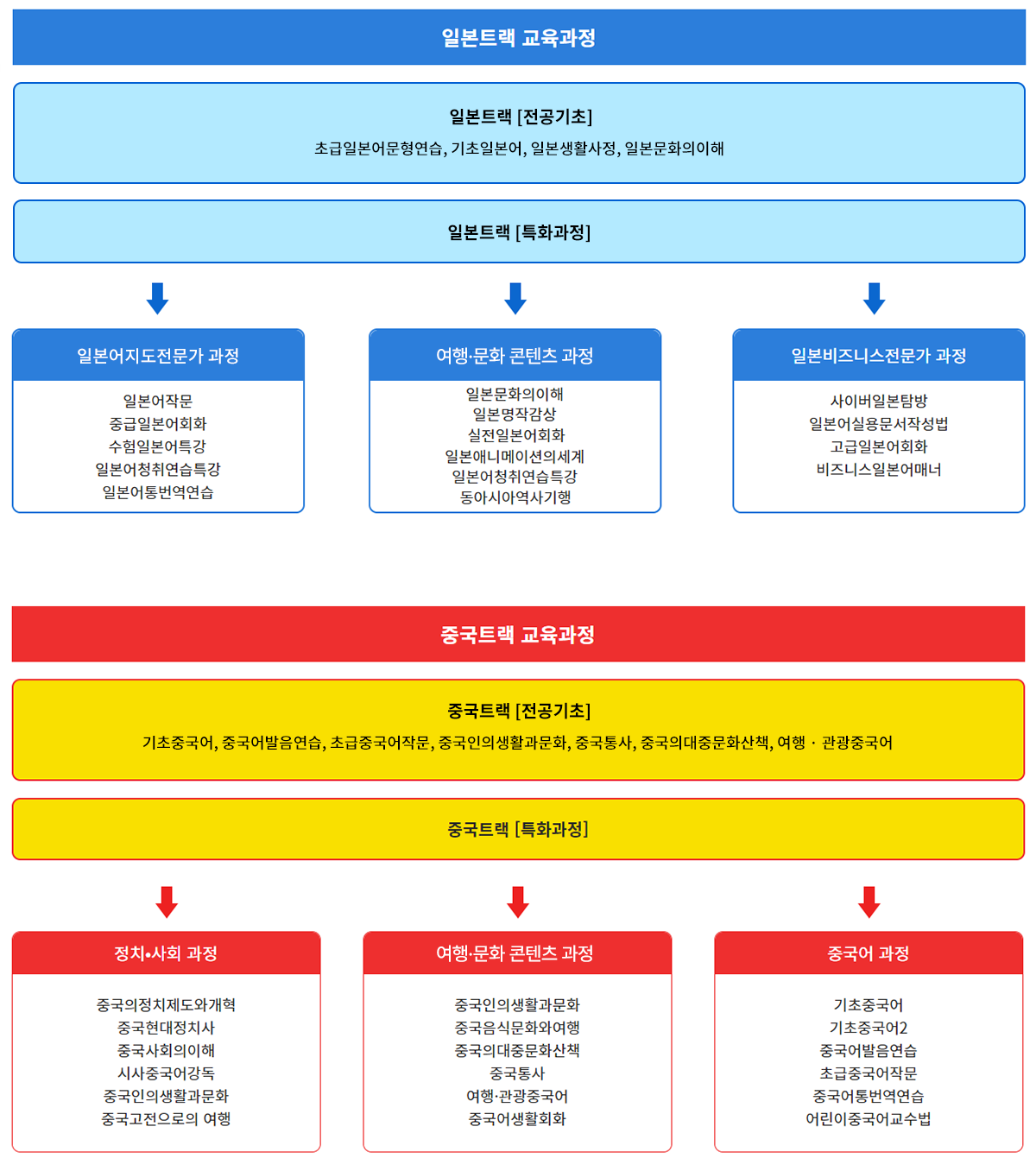 일본트랙교육과정, 중국트랙교육과정