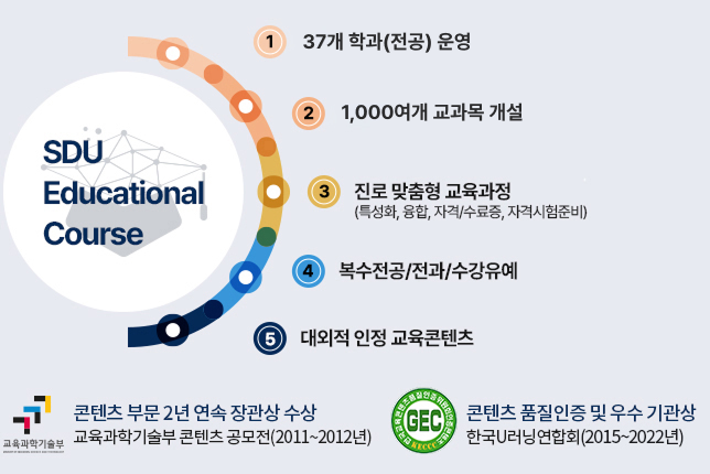 1. 36개 학과(전공) 운영, 2. 940여개 교과목 개설, 3. 진로 맞춤형 교육과정(특성화, 융합, 자격/수료증, 자격시험 준비), 4. 복수전공/전과/수강유예, 5. 대외적 인정 교육콘텐츠. 콘텐츠 부문 2년 연속 장관상 수상-교육과학기술부 콘텐츠 공모전(2011~2012년). 콘텐츠 품질인증 및 우수 기관상 - 한국U러닝연합회(2015~2022년)