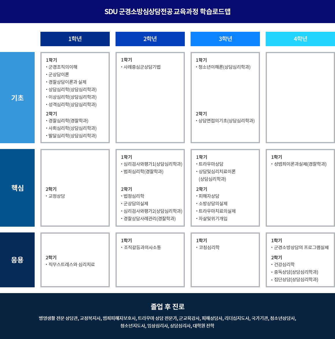 군경소방상담전공 학습로드맵