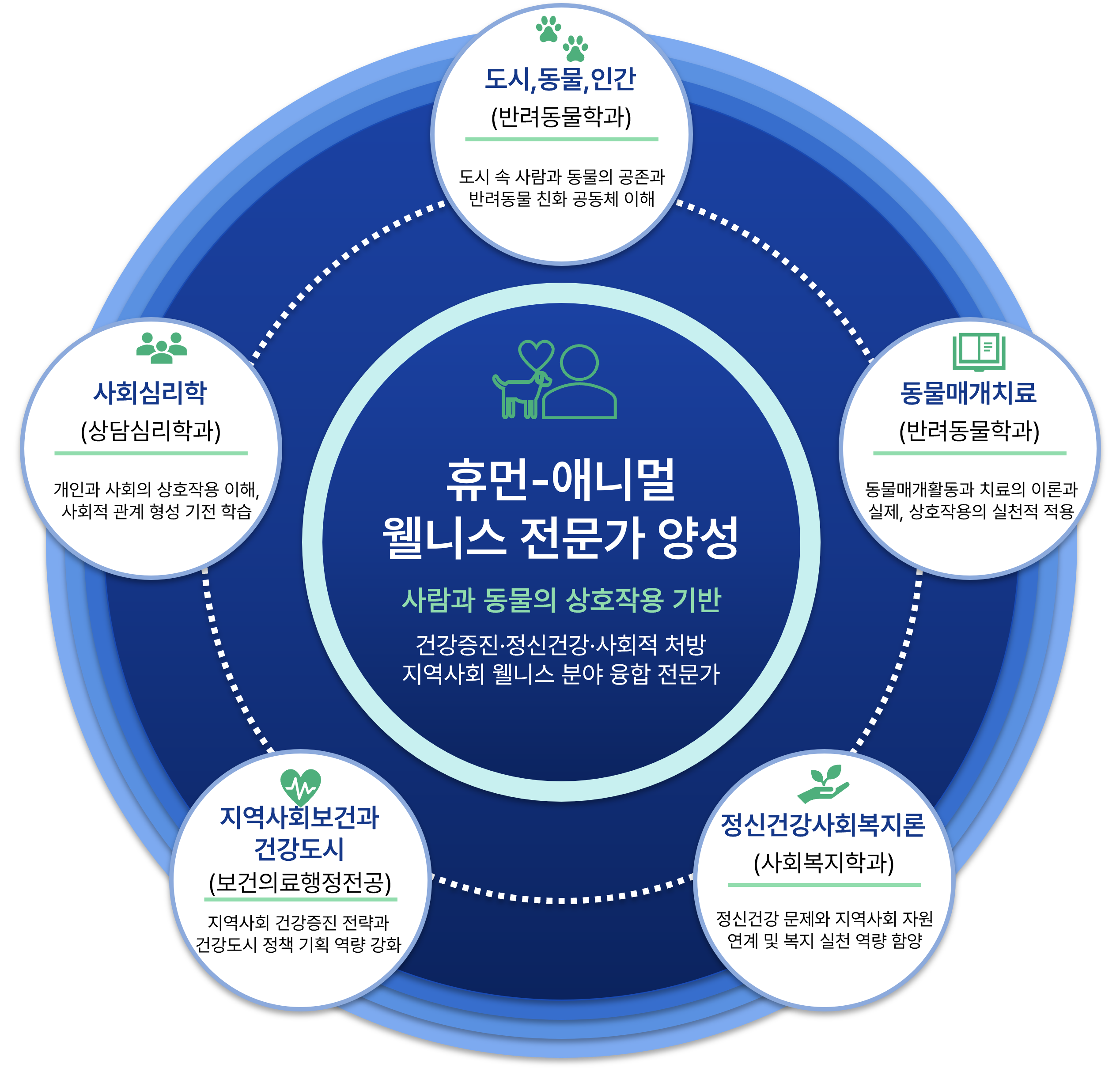 휴먼-애니멀 웰니스 과정 개요도
