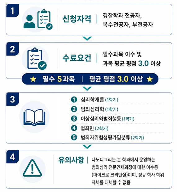 나노디그리과정 발급요건