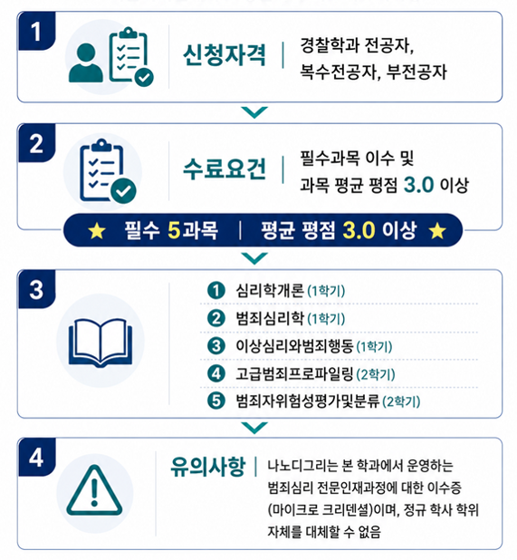 나노디그리과정 발급요건