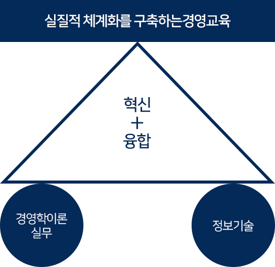교육목표:실질적 체계화를 구축하는 경영교육