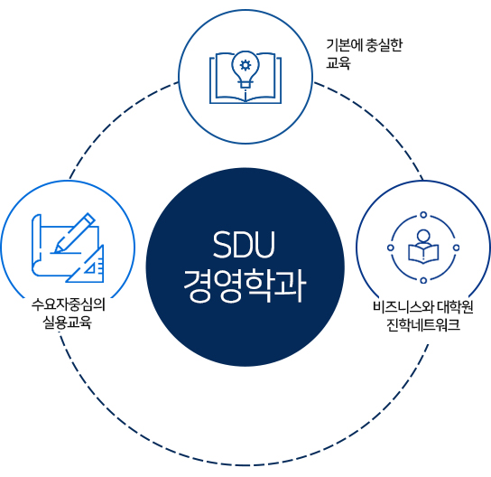 학과특징:기본에 충실한 교육, 수요자 중심의 실용교육, 비즈니스와 진학 네트워크