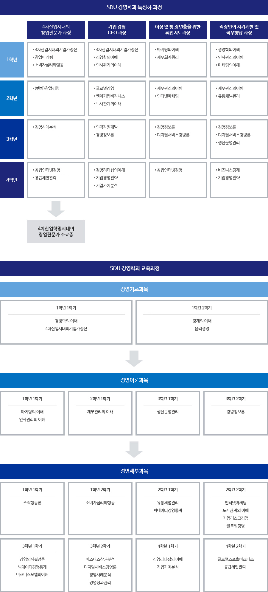 SDU 경영학과 특성화 과정(4차산업시대의 창업전문가 과정, 기업 경영 CEO 과정, 여성 및 청.장년층을 위한 취업지도과정, 직장인의 자기계발 및 직무향상 과정), SDU 경영학과 교육과정(경영기초과목, 경영이론과목, 경영세부과목)